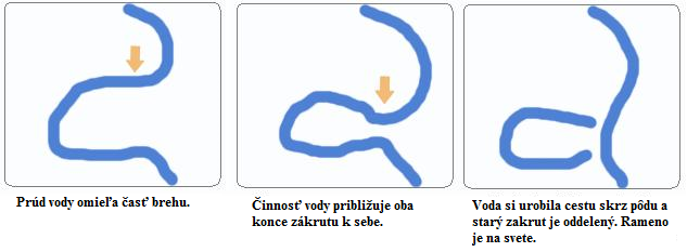 Skizze Mäanderbildung Skizze Mäanderbildung