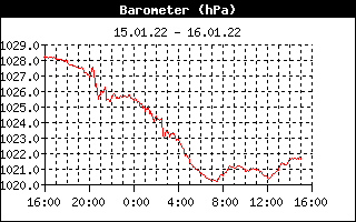 Luftdruck DD-Loschwitz